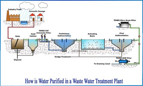 wemlinger water treatment plant|water treatment purification plant.